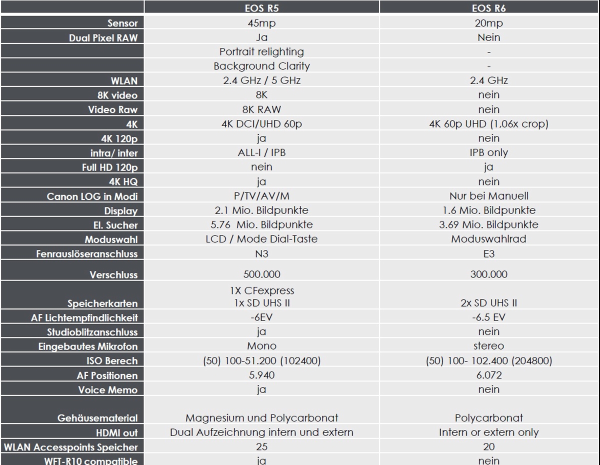 Canon EOS R5 + RF 4,0/24-105 L IS USM ( -200€ Canon Cashback Aktion)